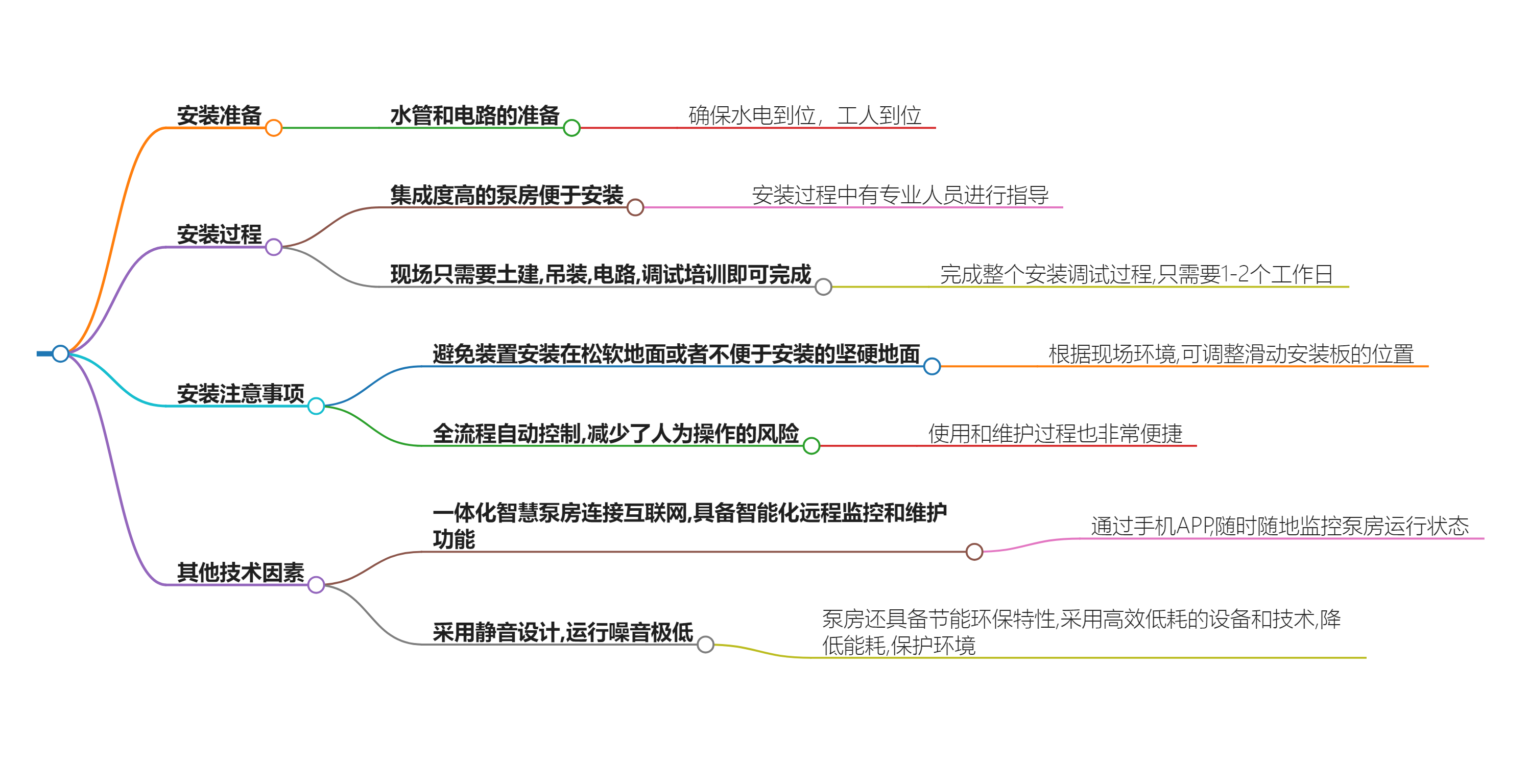 智慧泵房安装重点难点